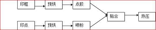 液晶顯示器lcd生產(chǎn)流程