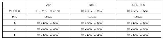 LCD顯示屏色域覆蓋率是什么？色域的標準介紹